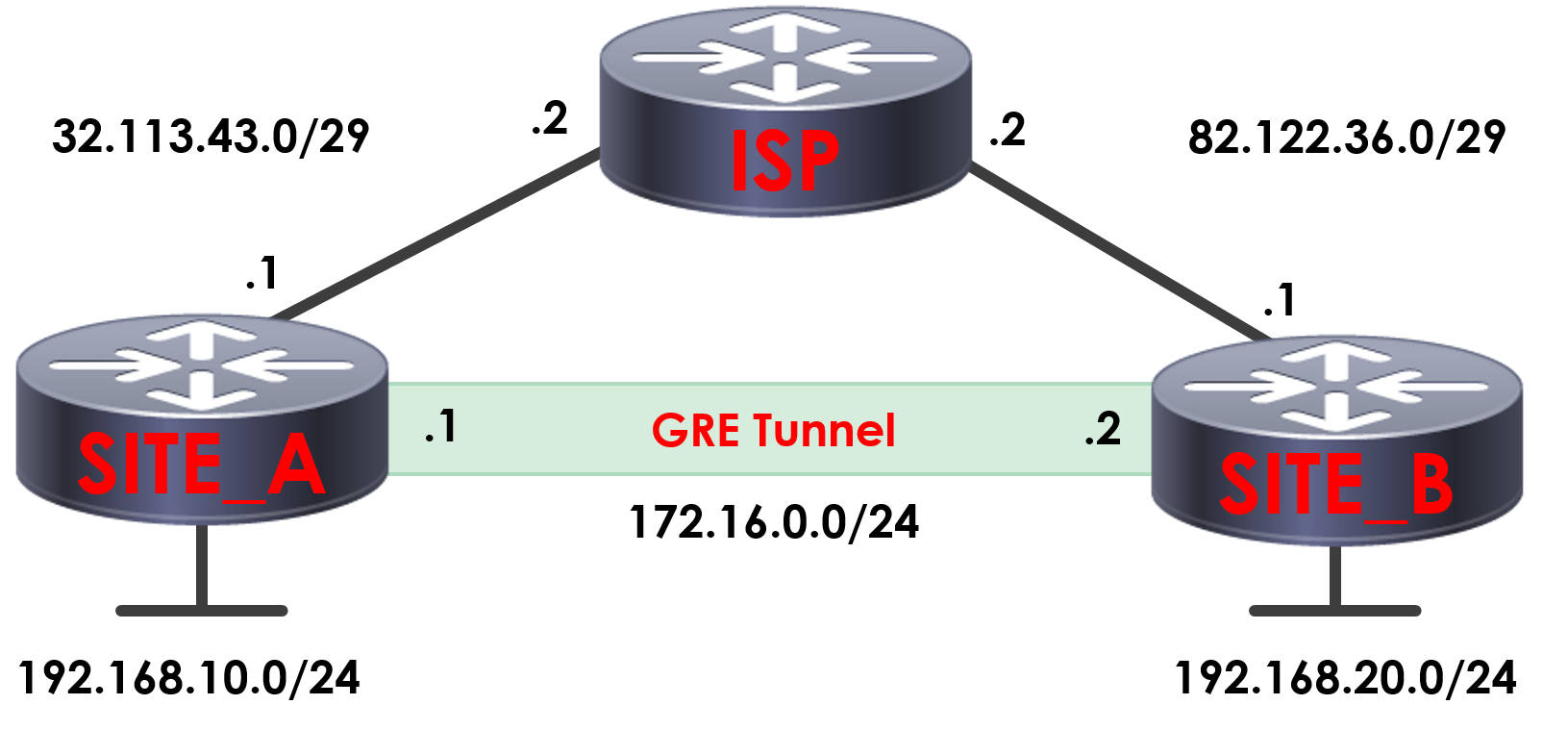 GRE tunneling topology