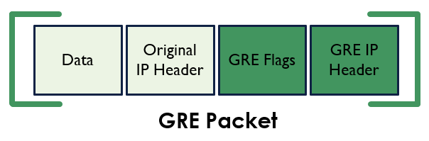 GRE tunneling - GRE Packet