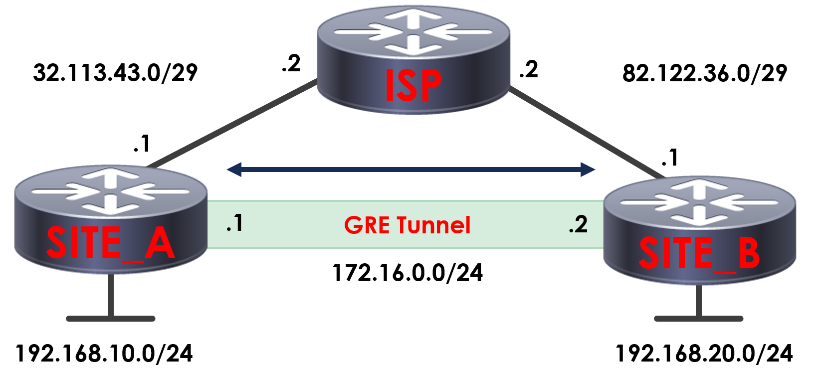 GRE Tunneling Connectivity