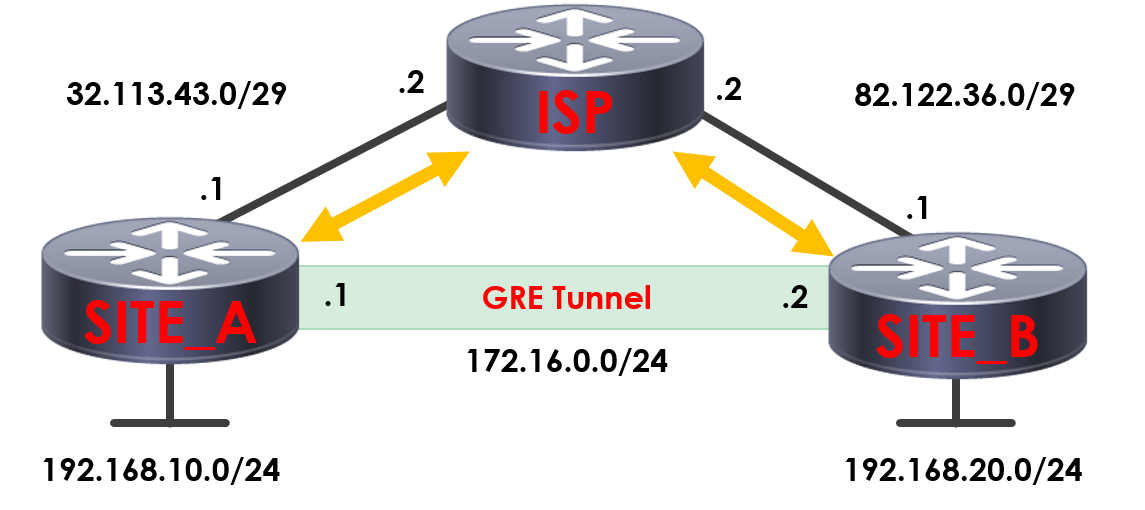 GRE Tunneling Routing