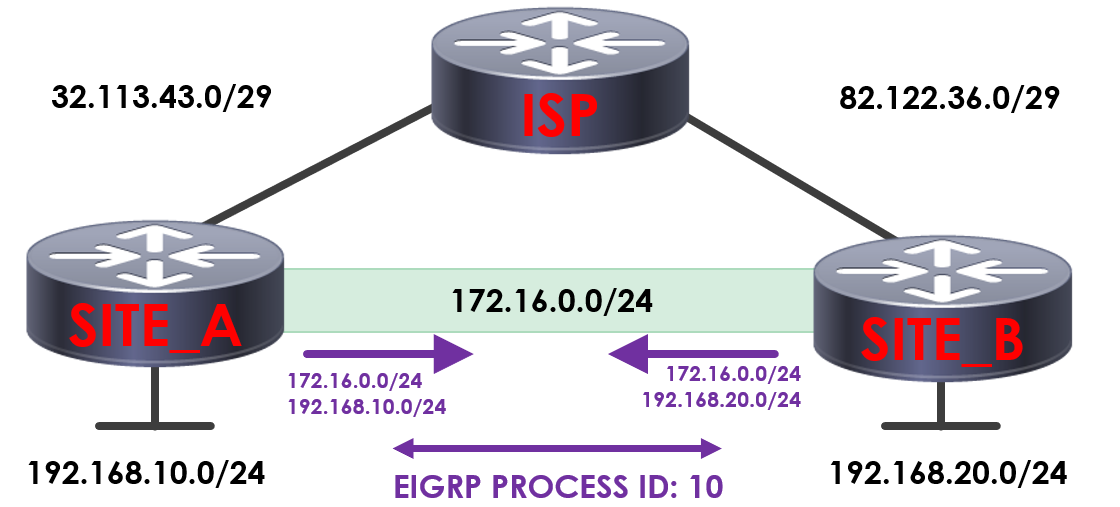 GRE tunnel with EIGRP routing