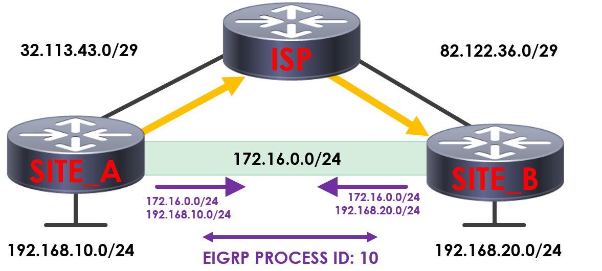 GRE traffic path