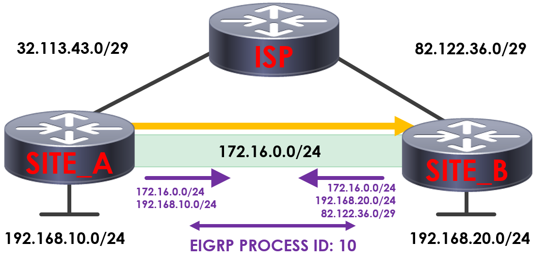 GRE Recursive Routing