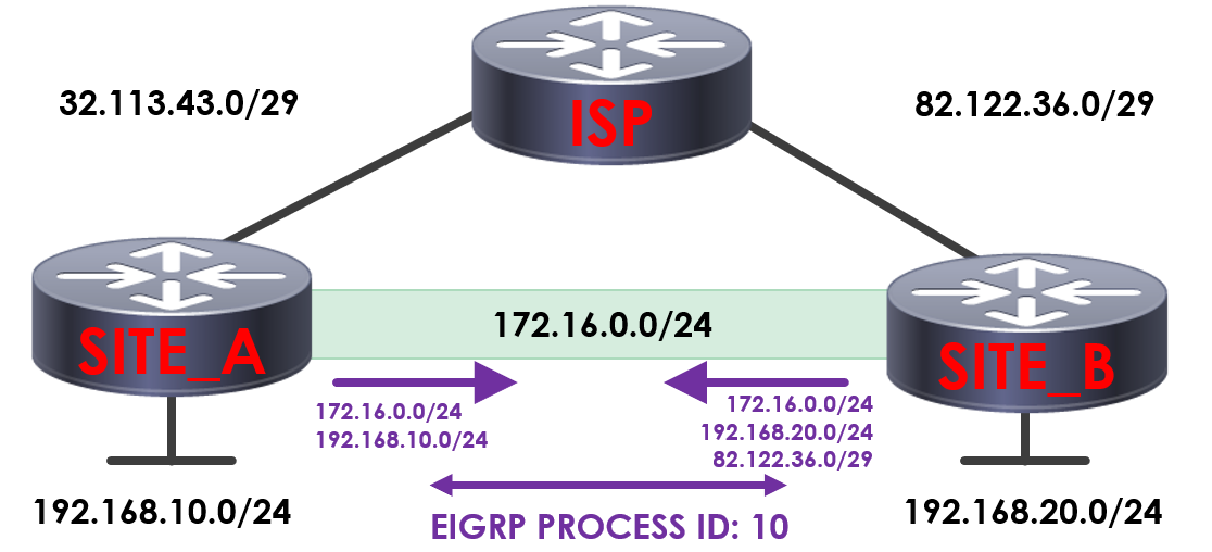 GRE Recursive Routing Issue