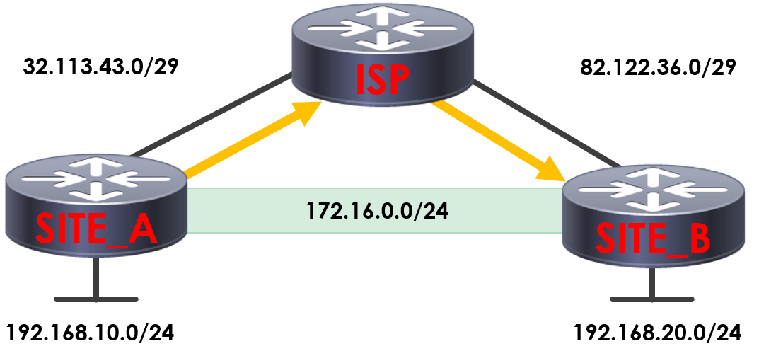 GRE Recursive Routing