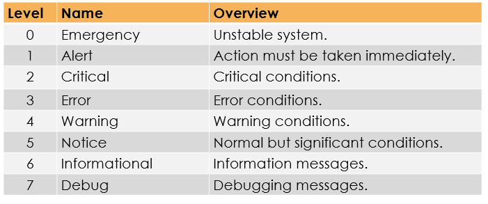 Syslog Severity Table