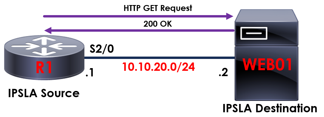 IP SLA Web Topology