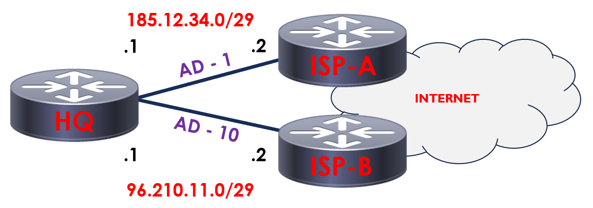 IP SLA Routing Topology