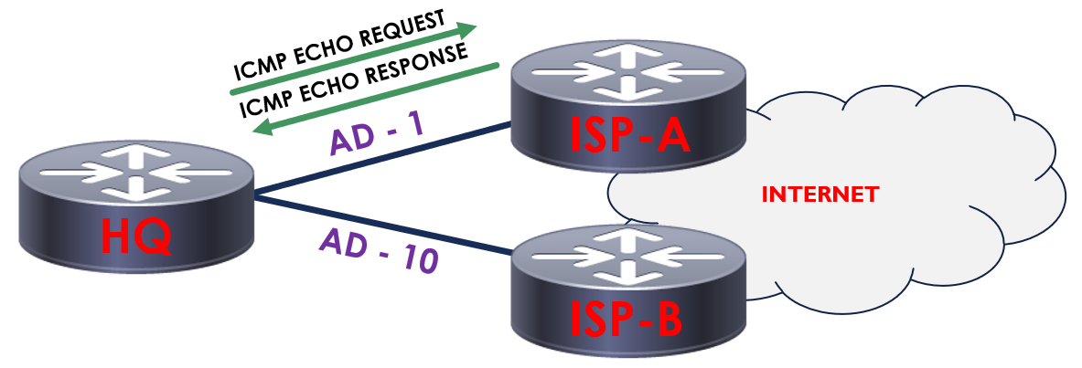 IP SLA with Tracking