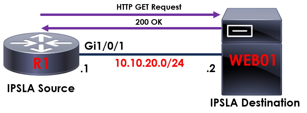 IP SLA HTTP GET Topology