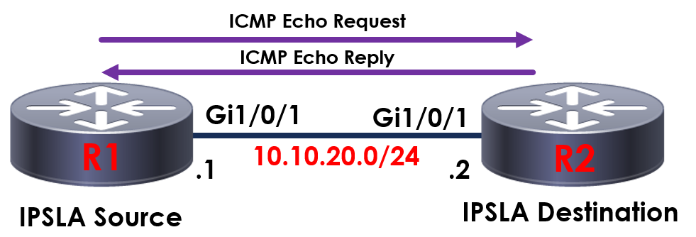 IP SLA ICMP Topology