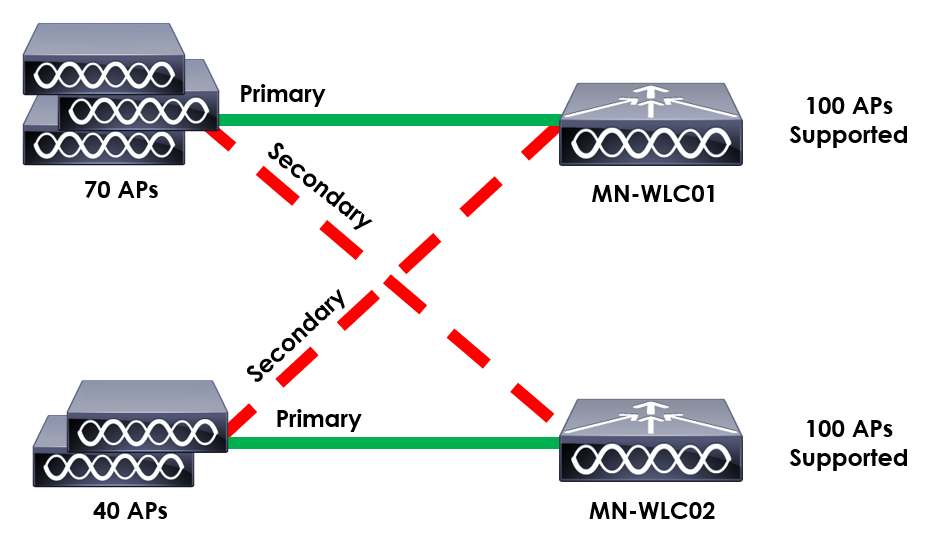 Cisco WLC Failover Example