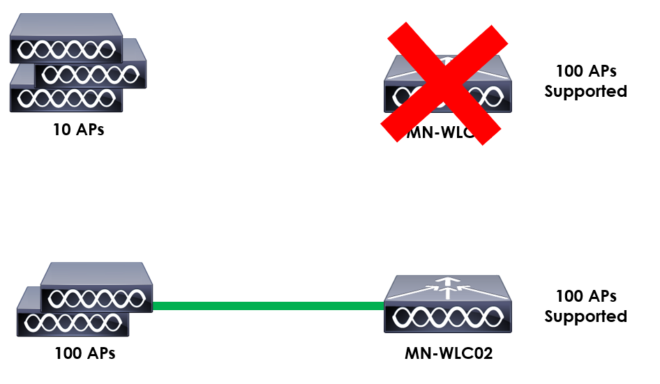 Cisco WLC AP Priority Failure