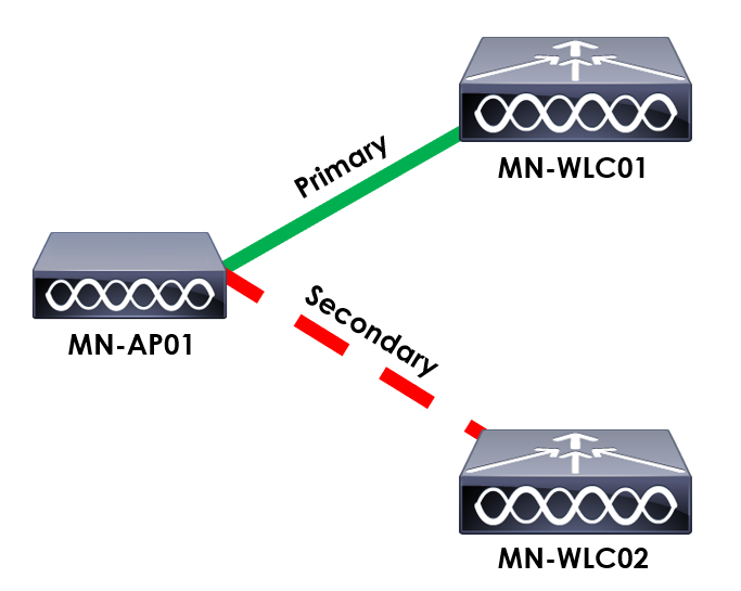 Controller Failure Detection Overview