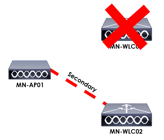 Controller Failure AP failover