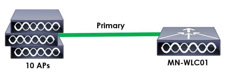 AP Redundancy Overview