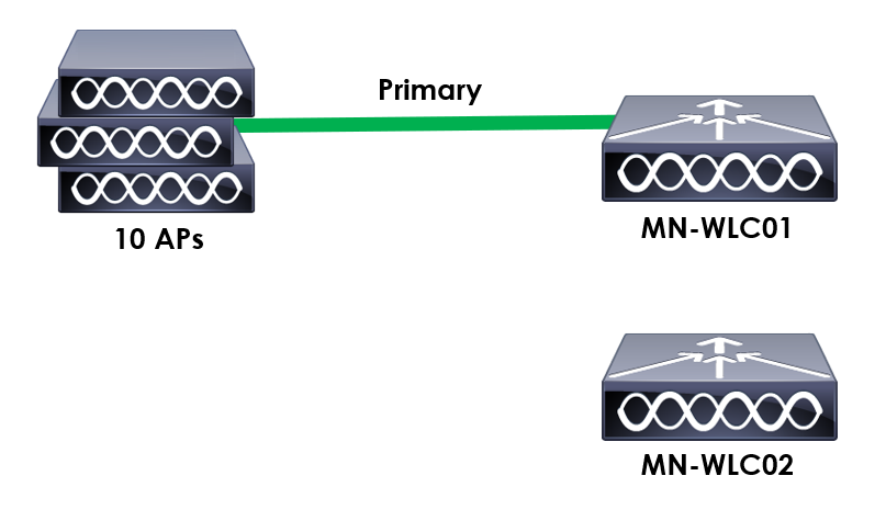 AP Redundancy Additional Controller