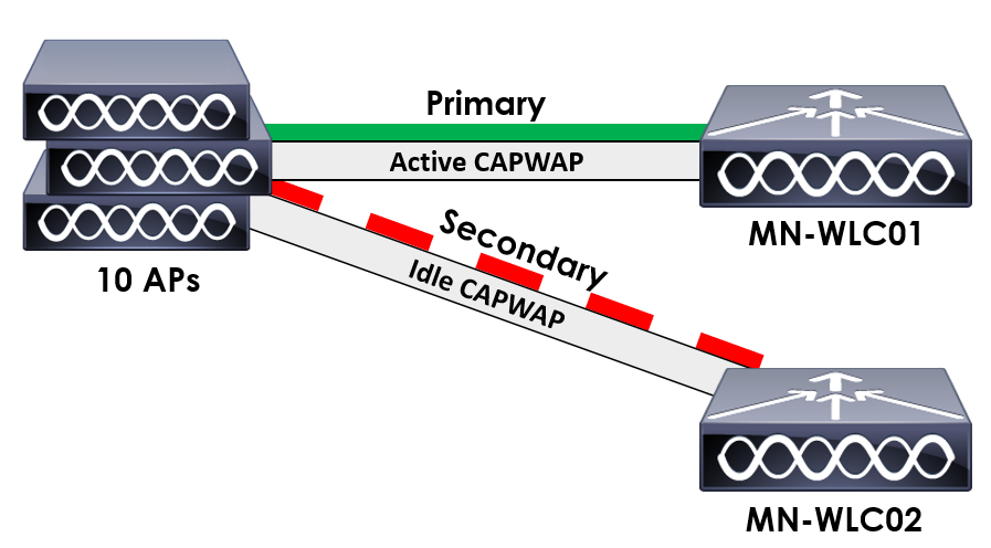 AP Failover CAPWAP Tunnels