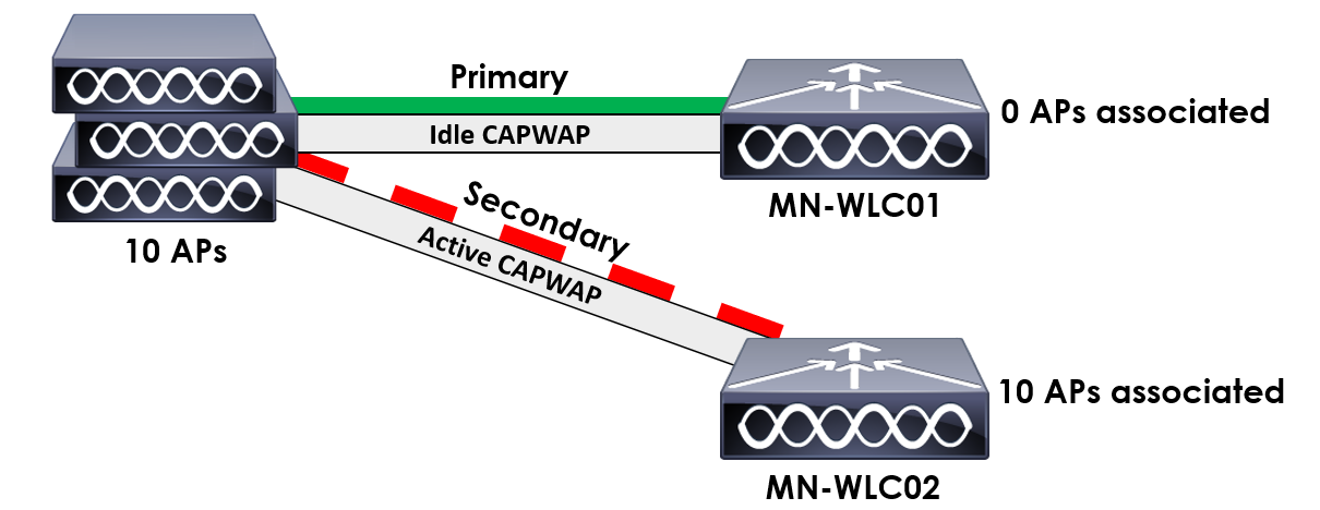 AP Fallback Example