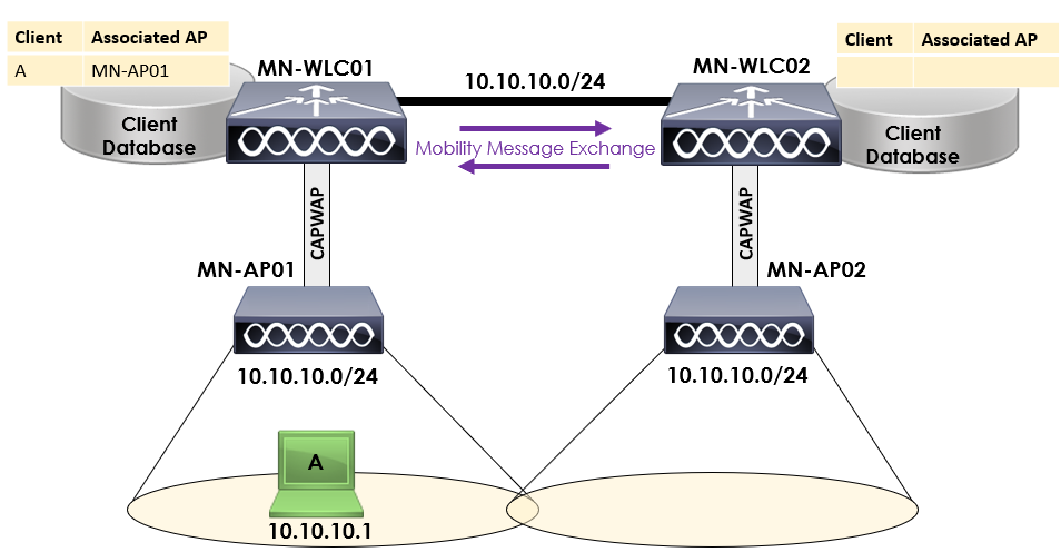 Intercontroller Layer 2 Roam Overview