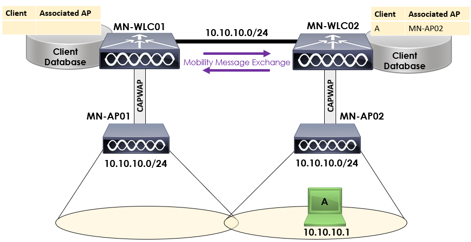 Intercontroller Layer 2 Roam Active Roam