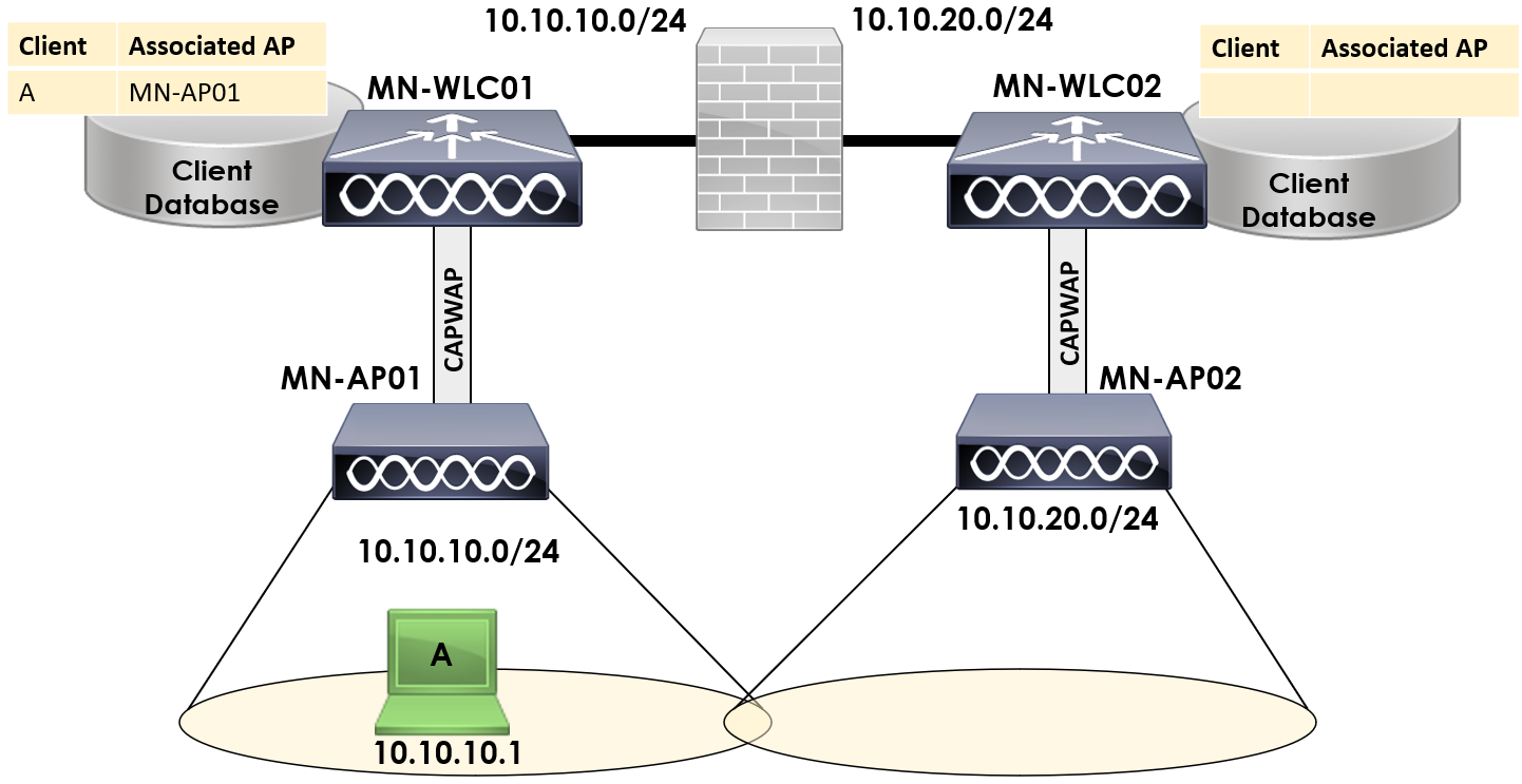 Intercontroller Layer 3 Roam Overview