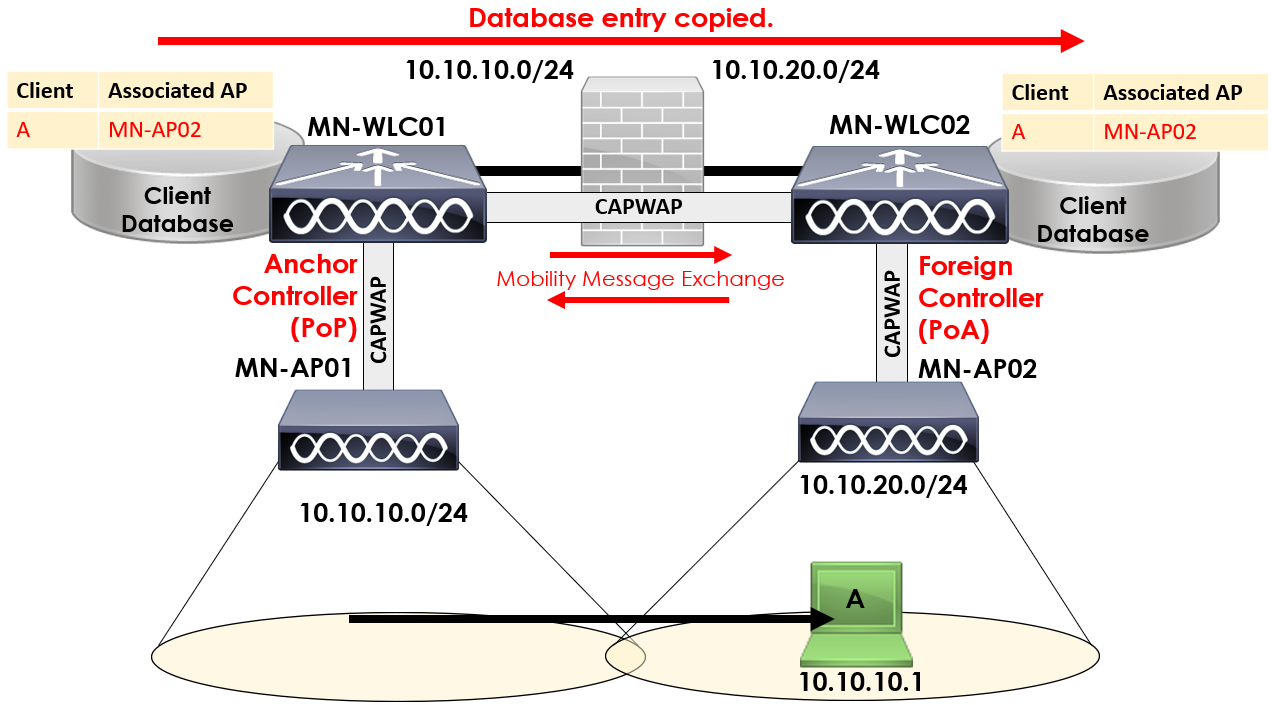 Intercontroller Roam - Layer 3 Roam Overview