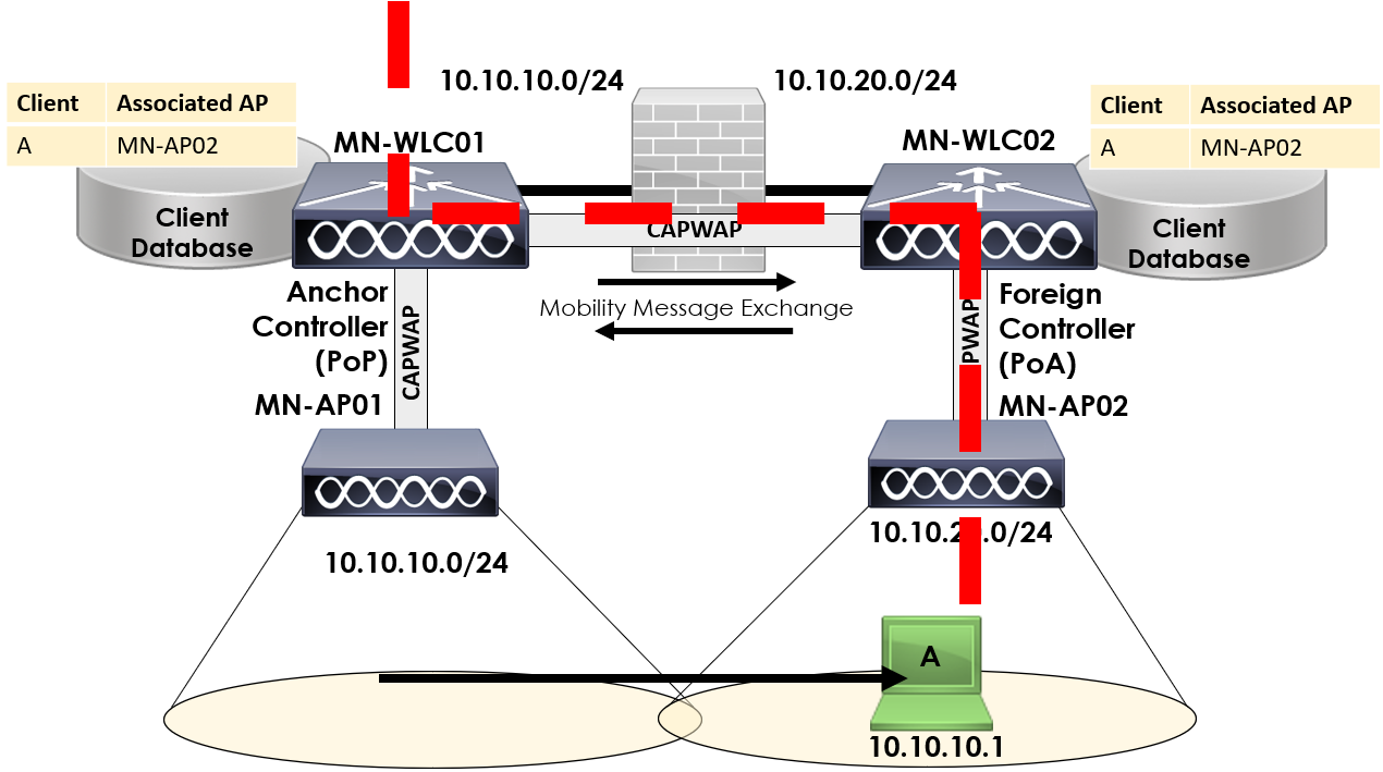 Intercontroller Roam - Layer 3 Traffic Routing