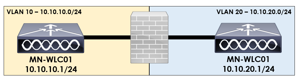 Mobility Validation Overview