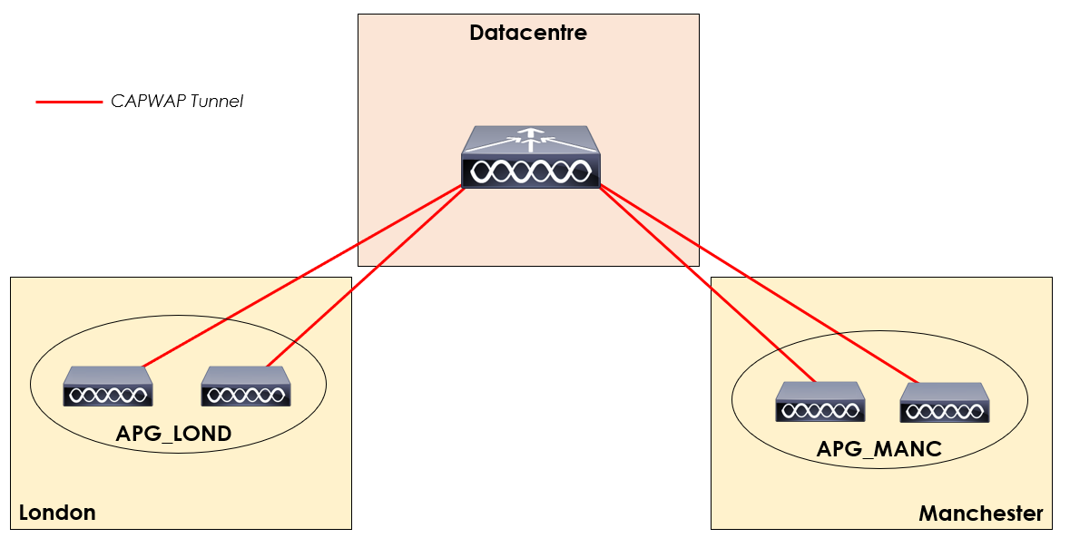 RRM Overview Topology