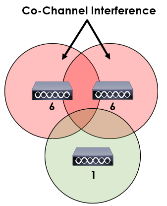 Co-Channel Interference Overview