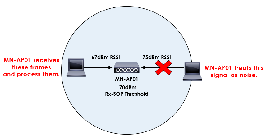 Rx-SOP Overview Advanced