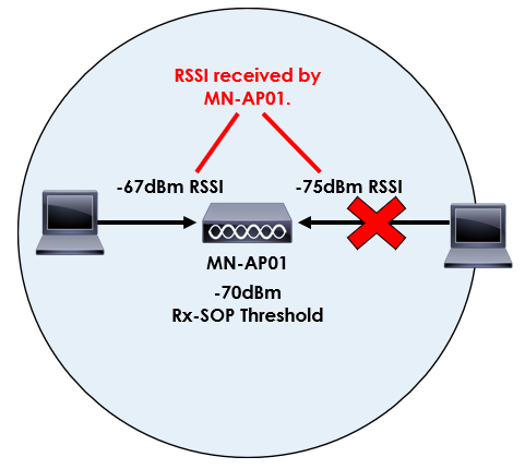 Rx-SOP Overview