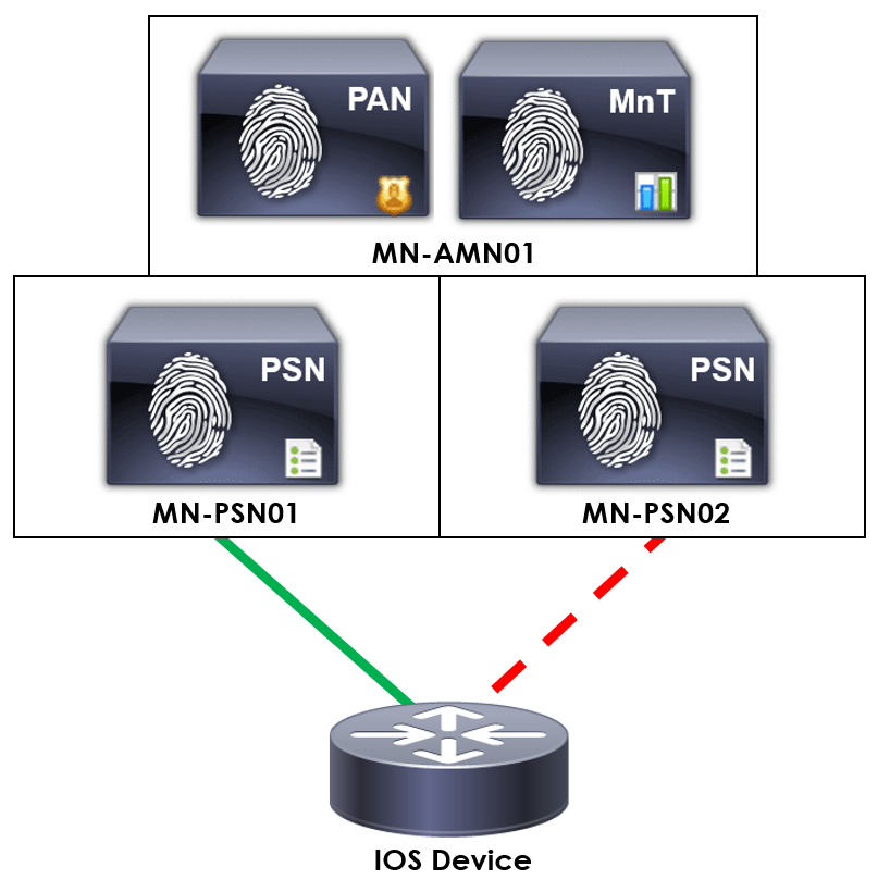 TACACS+ IOS Configuration