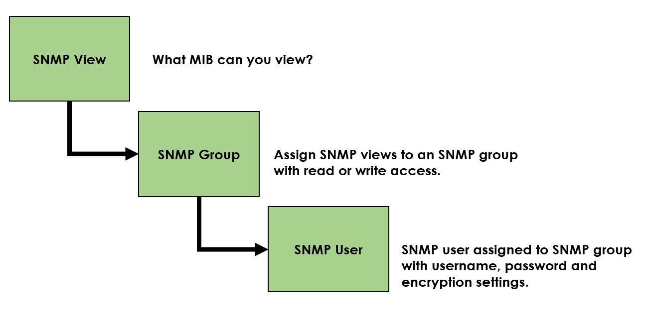 SNMPv3 Configuration | MixedNetworks